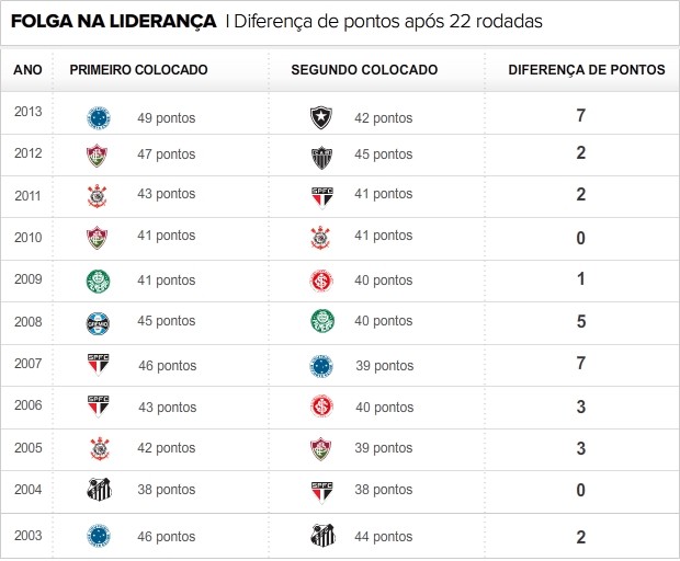Cruzeiro dispara; veja a folga dos líderes ano a ano no Brasileiro