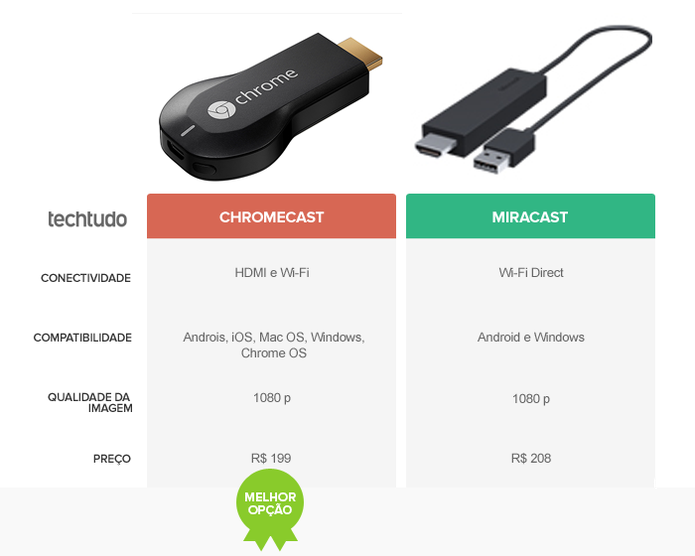 O Chromecast é a melhor opção no comparativo do TechTudo (Foto: Arte/TechTudo)