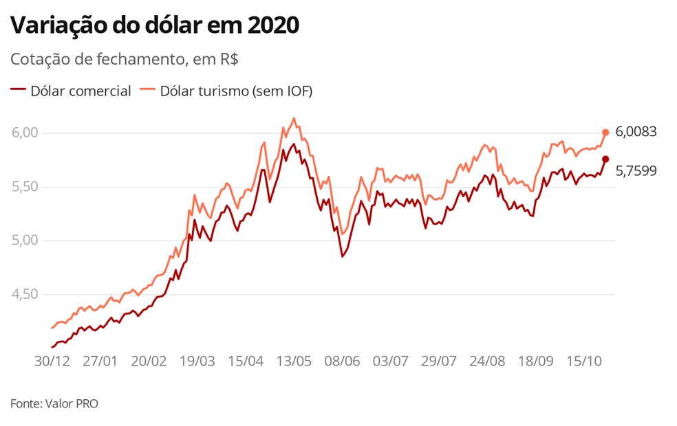 Variação do dólar em 2020 — Foto: G1