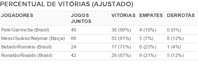 percentual de vitórias Pelé-Garrincha (Foto: globoesporte.com)
