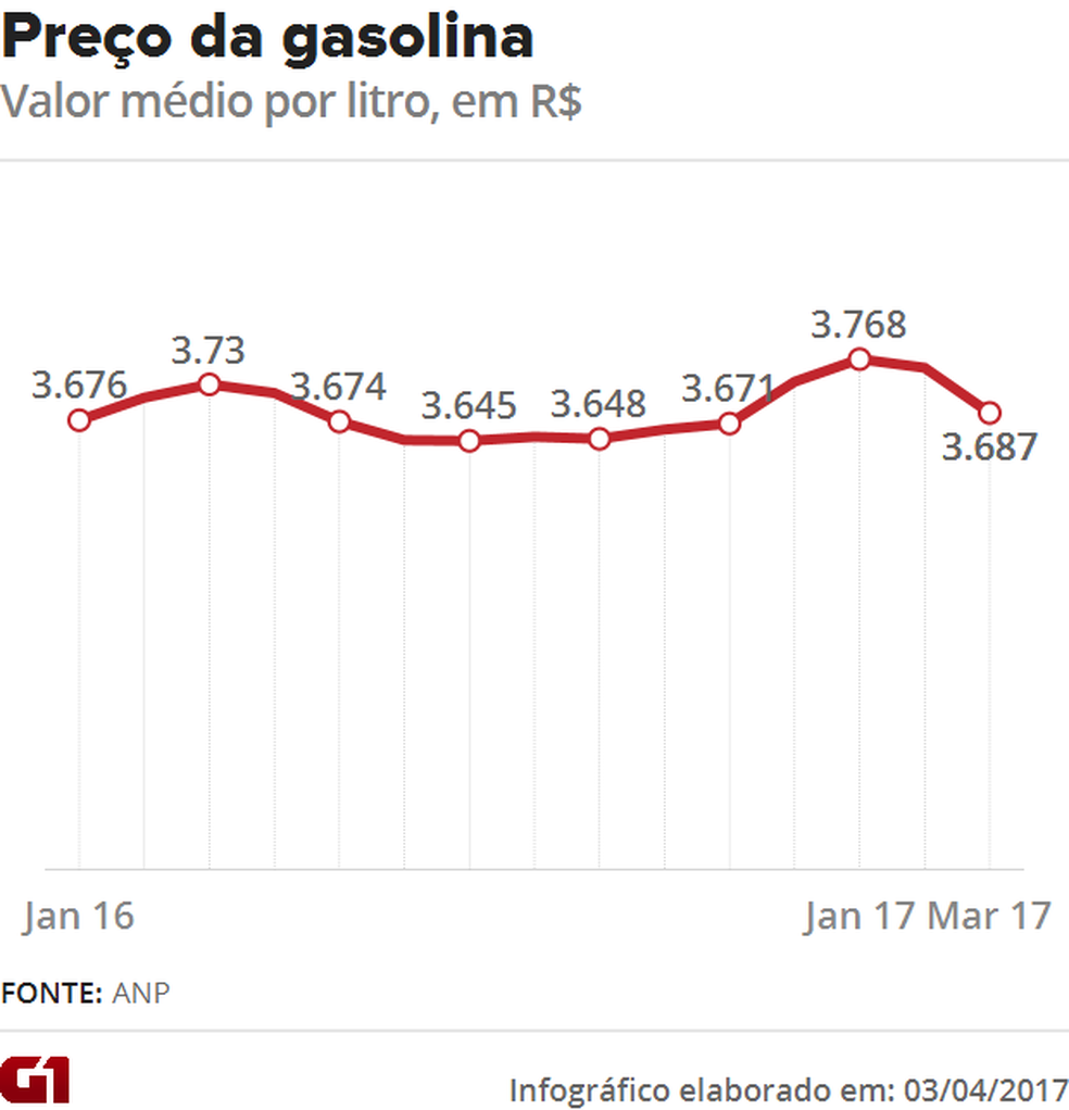 Preço médio da gasolina termina março em queda | Educação Financeira | G1