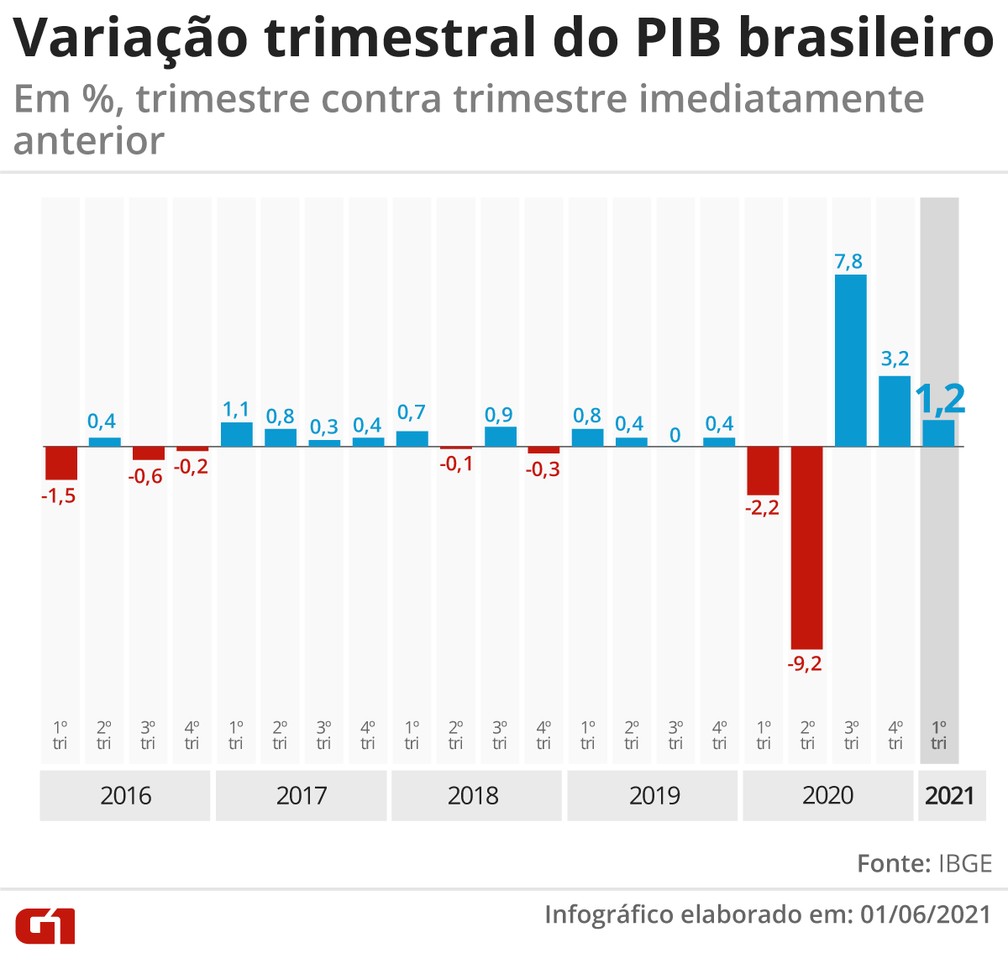  Variação do PIB trimestre a trimestre desde 2016 — Foto: Elcio Horiuchi e Guilherme Luiz Pinheiro