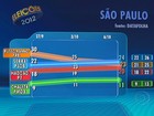 São Paulo: confira a pesquisa do Datafolha para prefeito