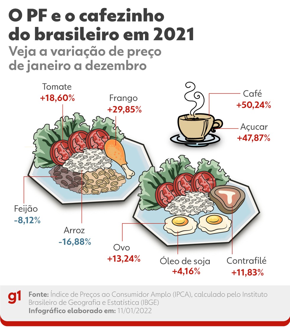 Veja o que subiu e o que desceu na comida do brasileiro — Foto: Arte/g1