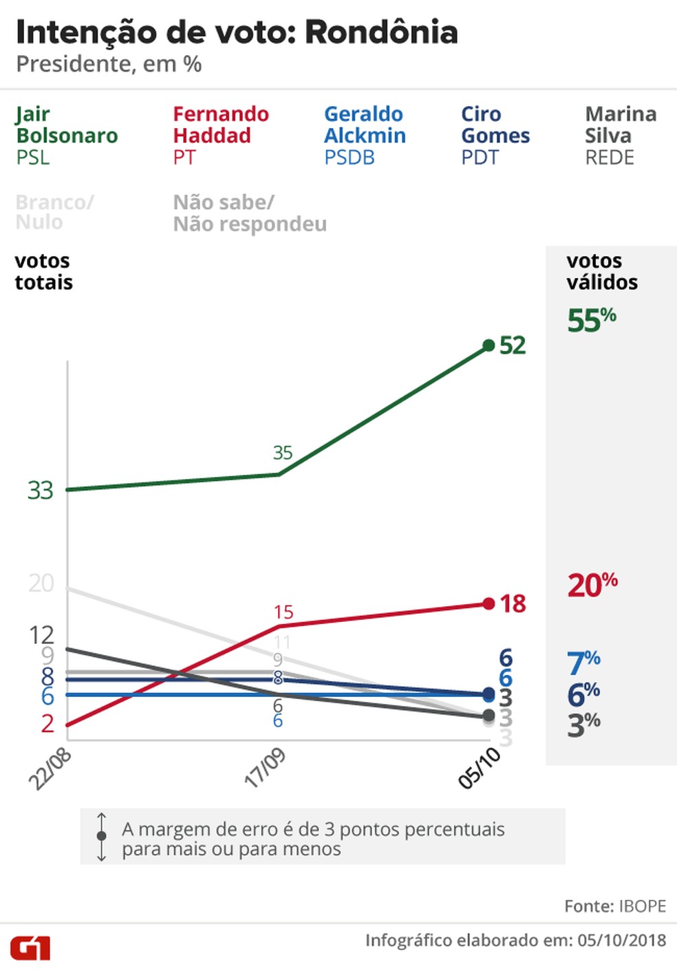 Pesquisa Ibope - Rondônia - Evolução da intenção de voto para presidente no estado — Foto: Arte/G1