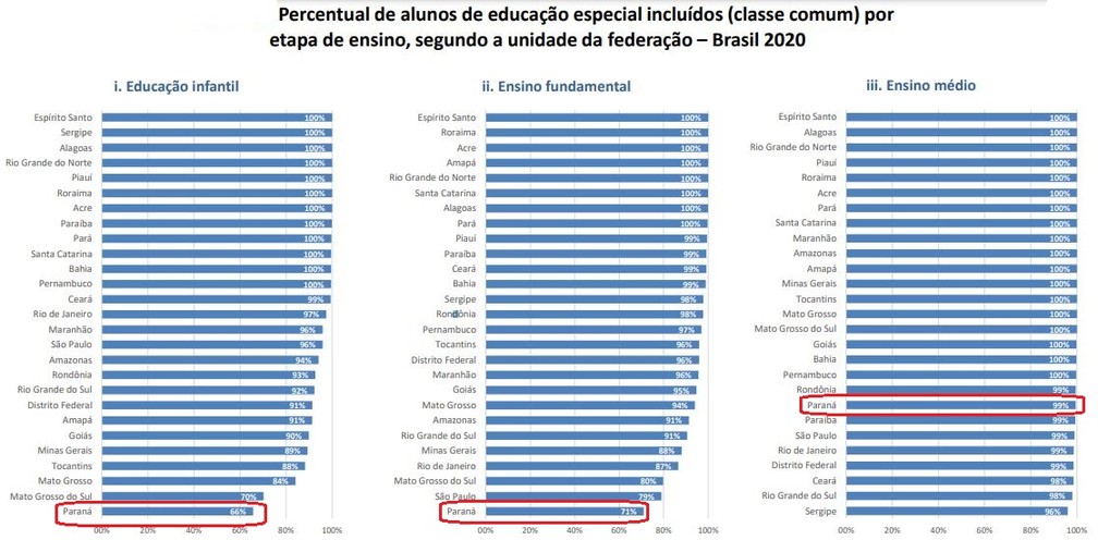 Paraná é o estado brasileiro com menor taxa de alunos da educação especial em classes comuns, segundo o Inep — Foto: Divulgação/Inep