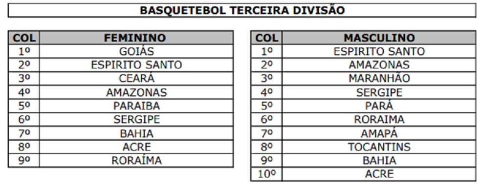 Classificação final basquete 3ª divisão Jogos da Juventude 2022 — Foto: Divulgação/COB