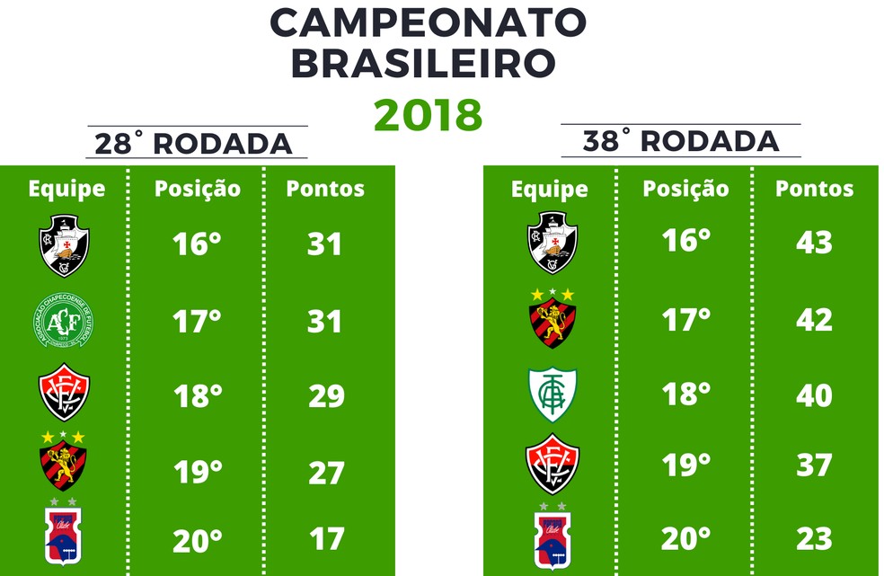 Pontuação Série A de 2018 — Foto: GloboEsporte.com