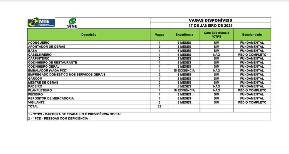 São 23 vagas em Rio Branco nesta terça-feira (17) — Foto: Divulgação/Sine
