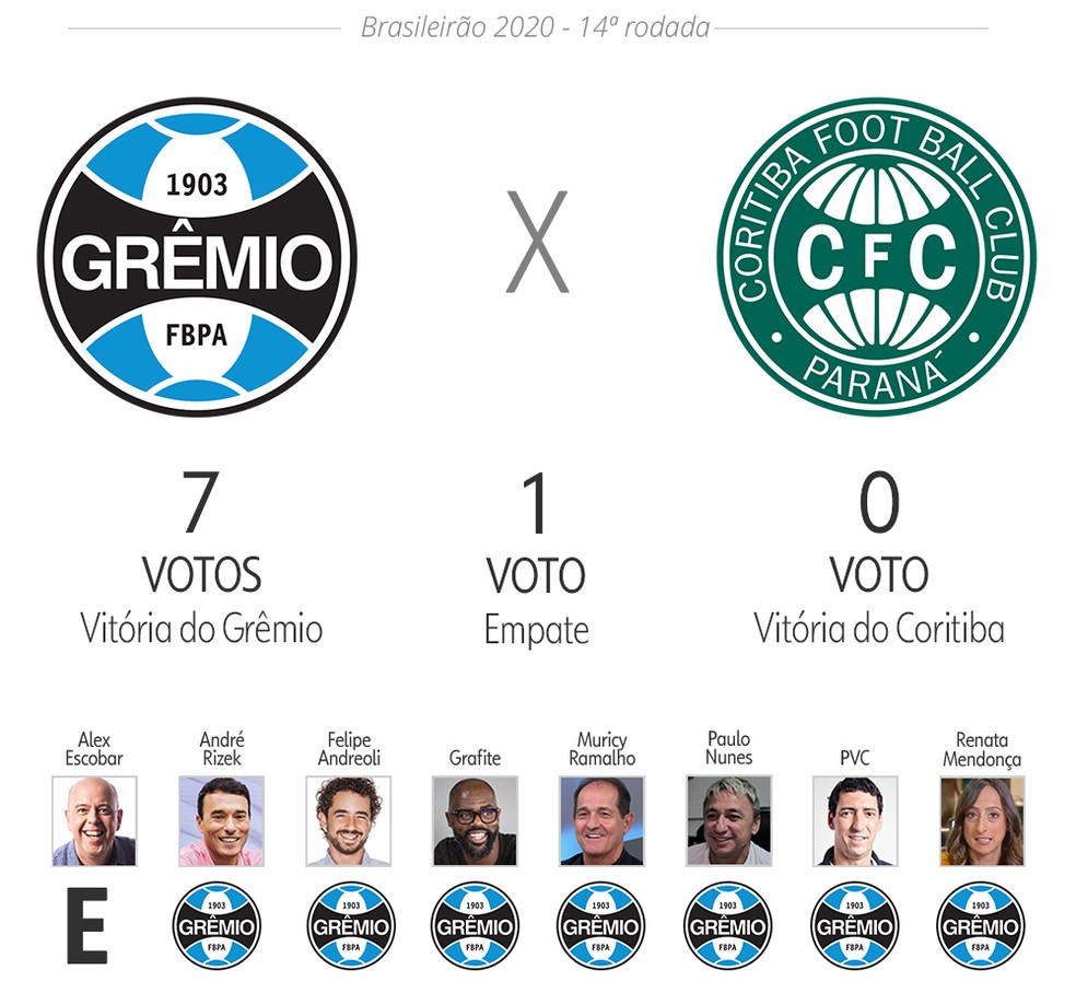 Palpite ge: Grêmio x Coritiba — Foto: Infoesporte