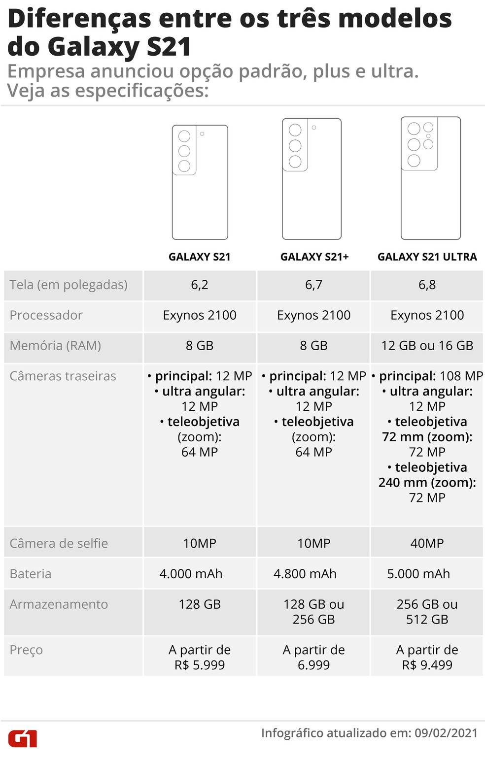 Infogrfico mostra as caractersticas da linha Samsung Galaxy S21.  Foto: Editoria de Arte/G1