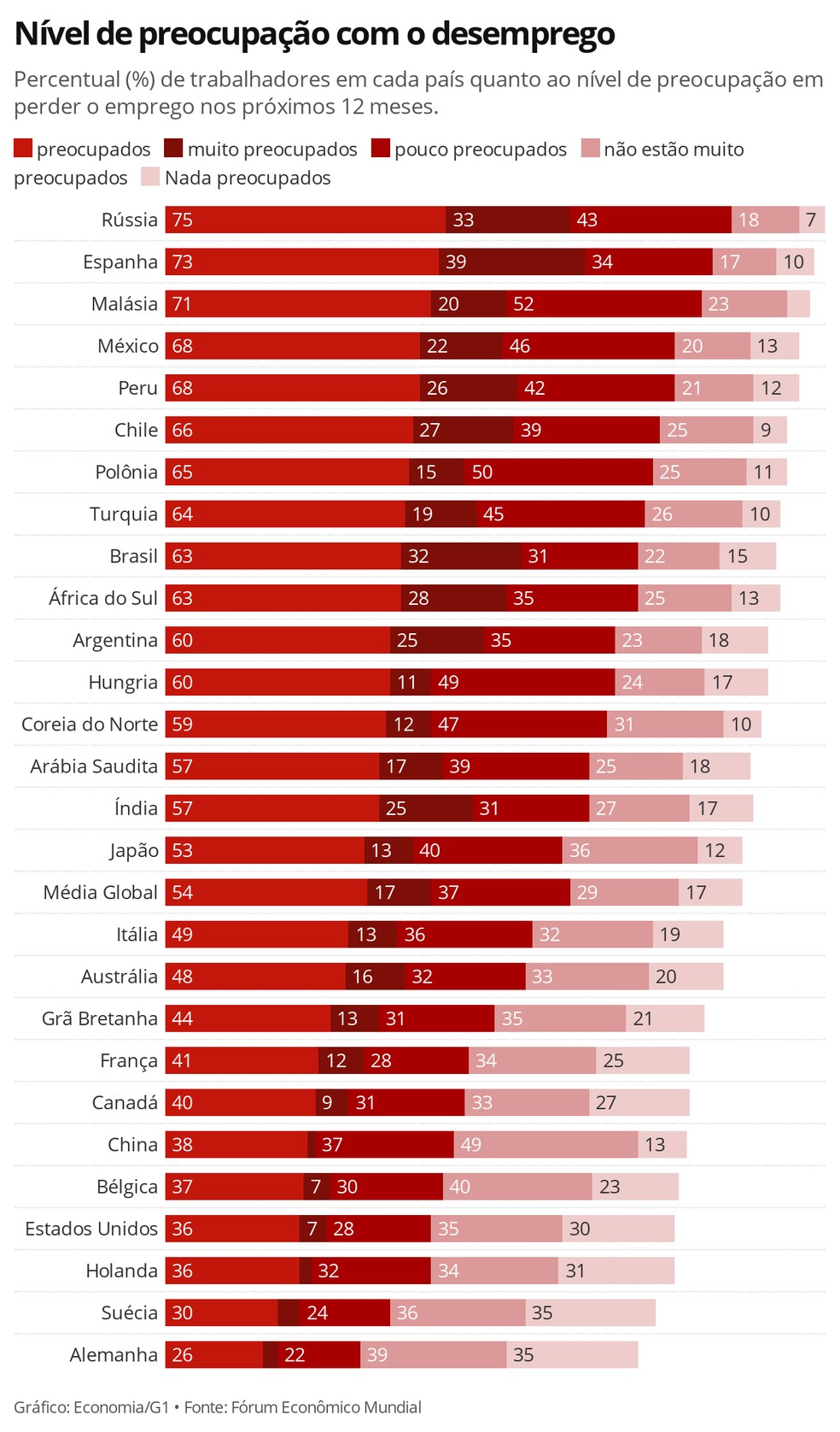 Brasil Ã© o terceiro paÃ­s com a maior proporÃ§Ã£o de trabalhadores muito preocupados com o desemprego â Foto: Economia/G1