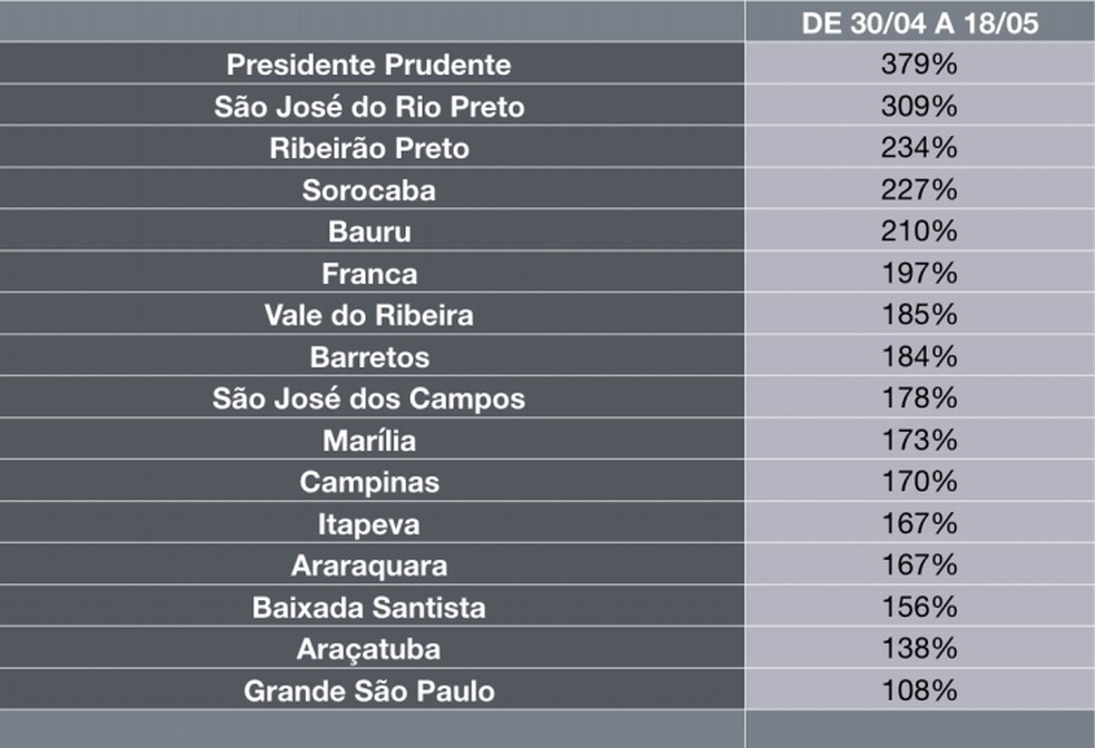 Região de Presidente Prudente teve aumento de 379% no ritmo de crescimento dos casos de coronavírus no Estado de São Paulo — Foto: Reprodução