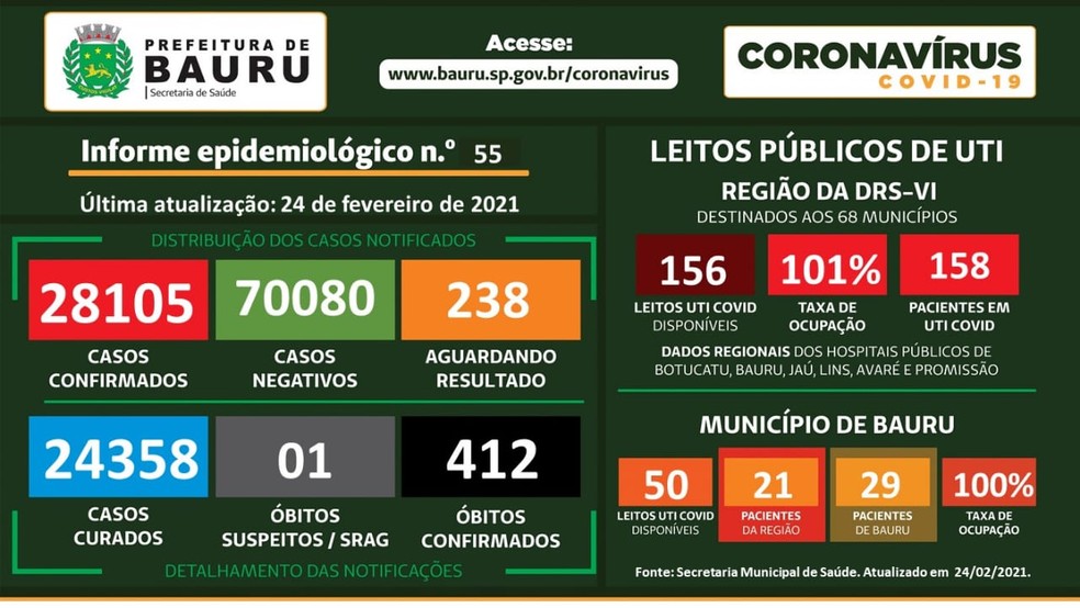 Bauru tem 412 óbitos confirmados pela Covid — Foto: Prefeitura de Bauru/Divulgação