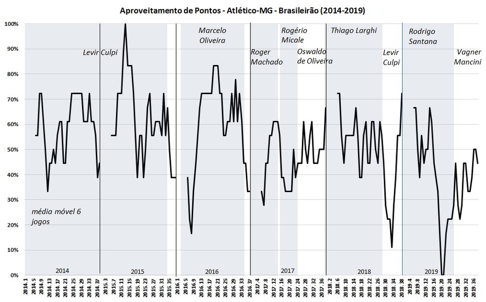 A evolução do aproveitamento de pontos segue sempre o percentual de pontos conquistados nos últimos seis jogos — Foto: Espião Estatístico/Bruno Imaizumi
