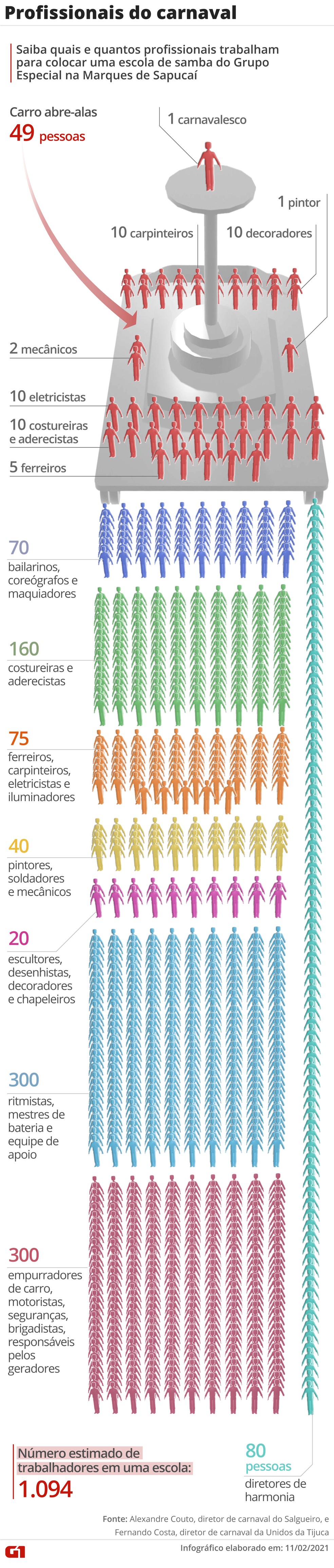 Cerca de mil pessoas trabalham para fazer uma escola brilhar na Sapucaí — Foto: Infográfico: Anderson Cattai/G1