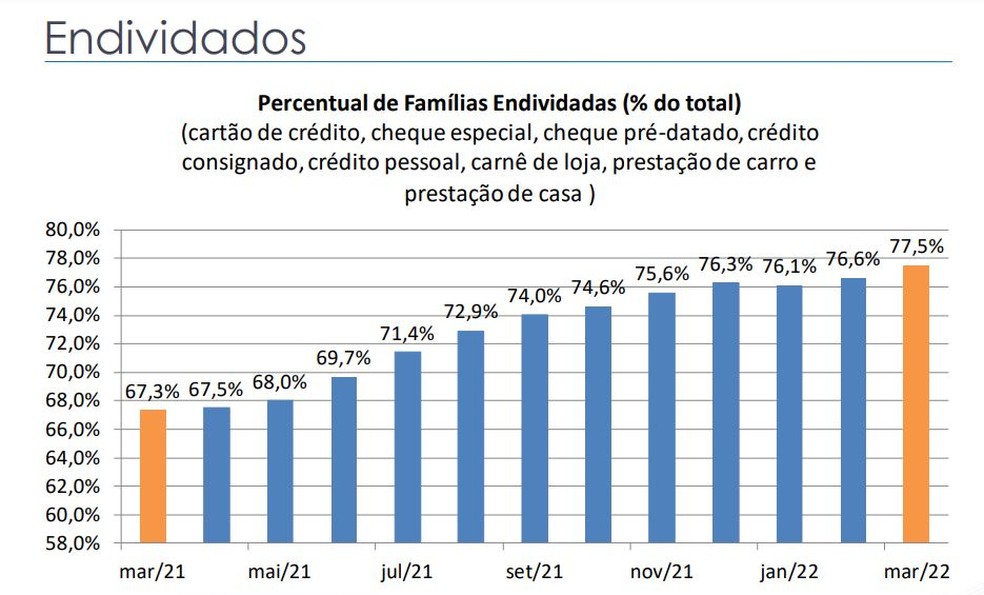 Percentual de Famílias Endividadas segundo pesquisa da Confederação Nacional do Comércio de Bens, Serviços e Turismo — Foto: Reprodução/CNC

Dívidas