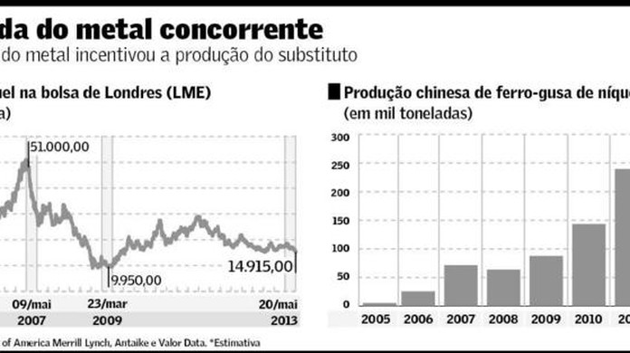 Ferro Gusa De Niquel Chines Torna Se Uma Ameaca Ao Mercado Empresas Valor Economico