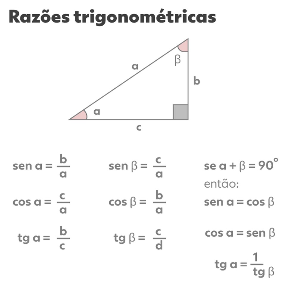 Razões trigonométricas — Foto: Arte: g1