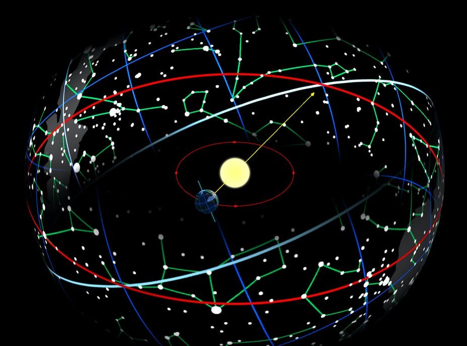 Enquanto a Terra orbita o Sol, este parece se mover pelas antigas constelações do zodíaco (Foto: Tauʻolunga/Wikimedia Commons)