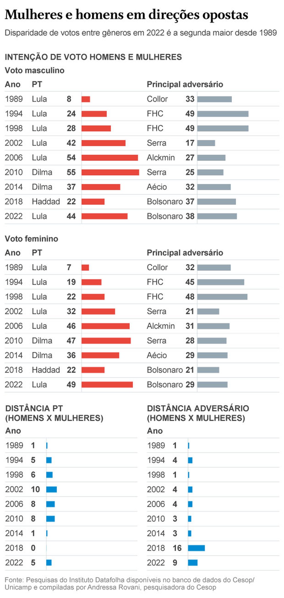 Mulheres e homens em direÃ§Ãµes opostas â Foto: Infografia/O Globo