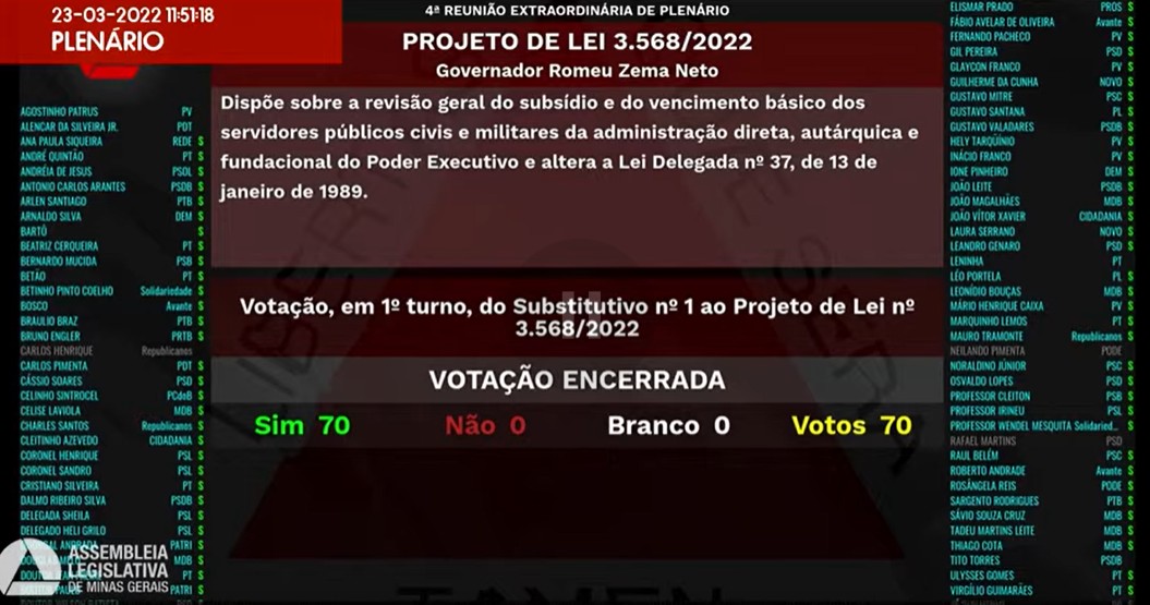 ALMG aprova em 1º turno projeto de lei que prevê reajuste de 10,06% para servidores do estado