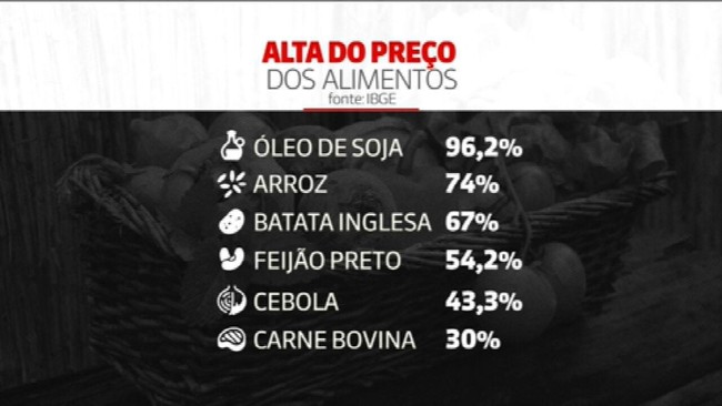 Alimentos têm alta de preços e brasileiros enfrentam dificuldade em economizar nas compras