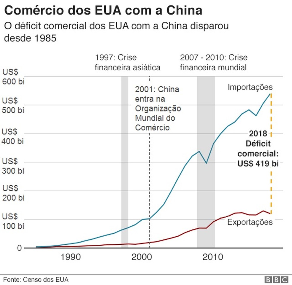 ComÃ©rcio dos Estados Unidos com a China â Foto: BBC