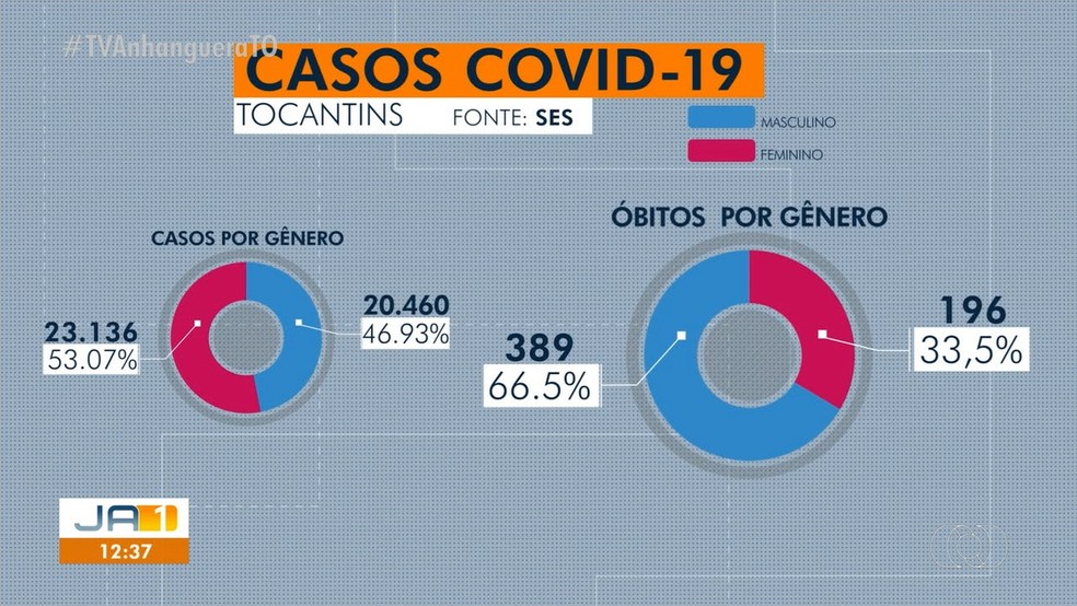 Maioria das mortes por coronavírus no Tocantins é de homens — Foto: Reprodução/TV Anhanguera