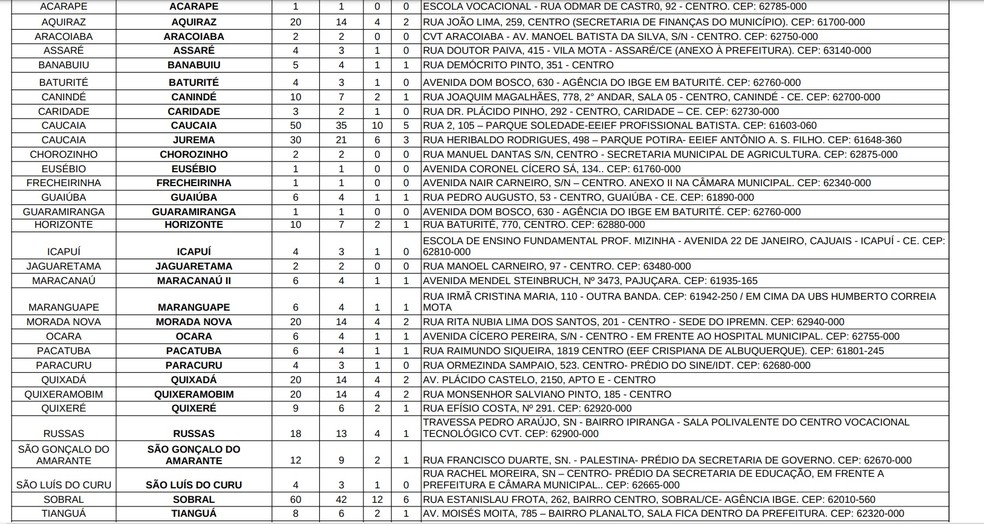 Quantidade de vagas por bairro e endereço para recenseador do IBGE em 32 municípios do Ceará. — Foto: IBGE/Reprodução
