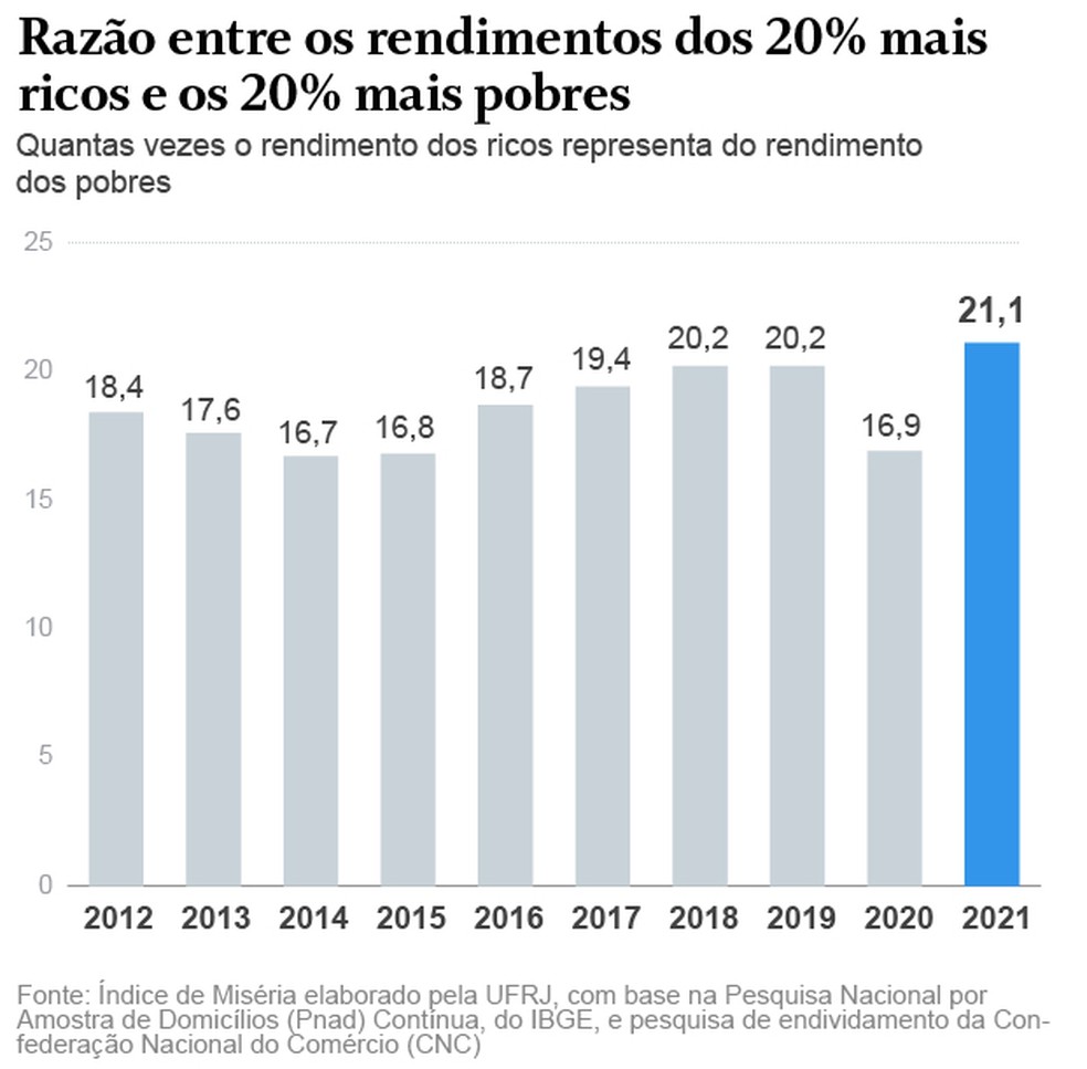 Rendimentos — Foto: Criação O Globo