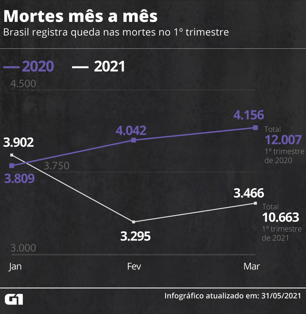 Brasil registra queda de 11% nos assassinatos no 1º trimestre do ano |  Monitor da Violência | G1