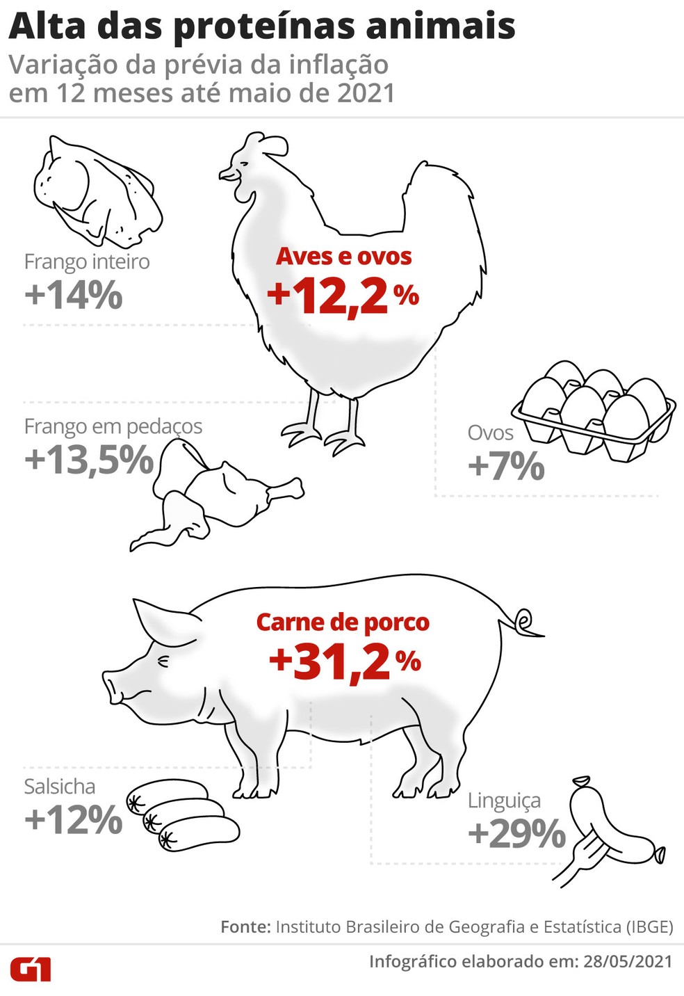 Variação dos preços das carnes de frango e porco e dos ovos — Foto: Arte/G1