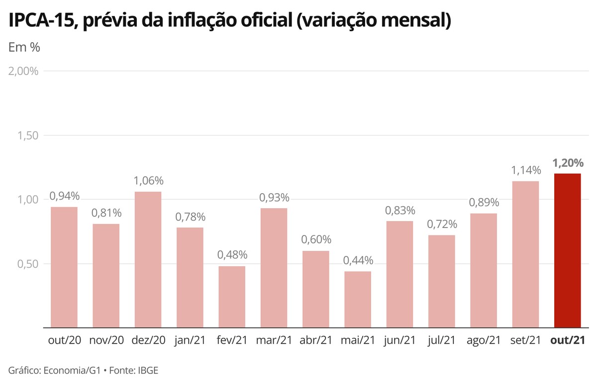 IPCA15 prévia da inflação fica em 1,20 em outubro e atinge 10,34 em 12 meses Economia G1