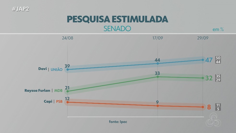 Ipec - pesquisa para o Senado no Amap&aacute;, com votos totais &mdash; Foto: Rede Amaz&ocirc;nica/Reprodu&ccedil;&atilde;o