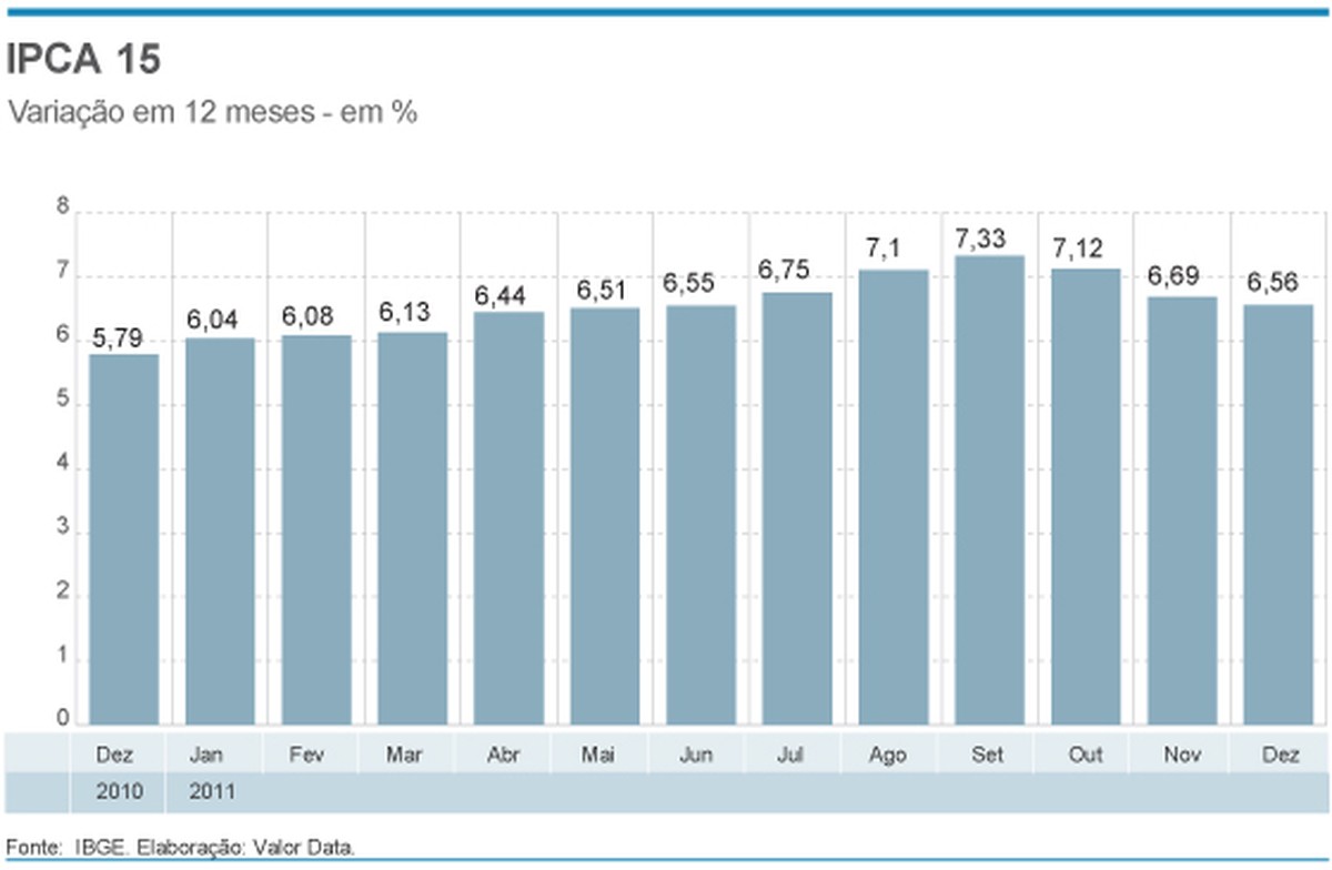 IPCA15 sobe 0,56 em dezembro, aponta IBGE Brasil Valor Econômico