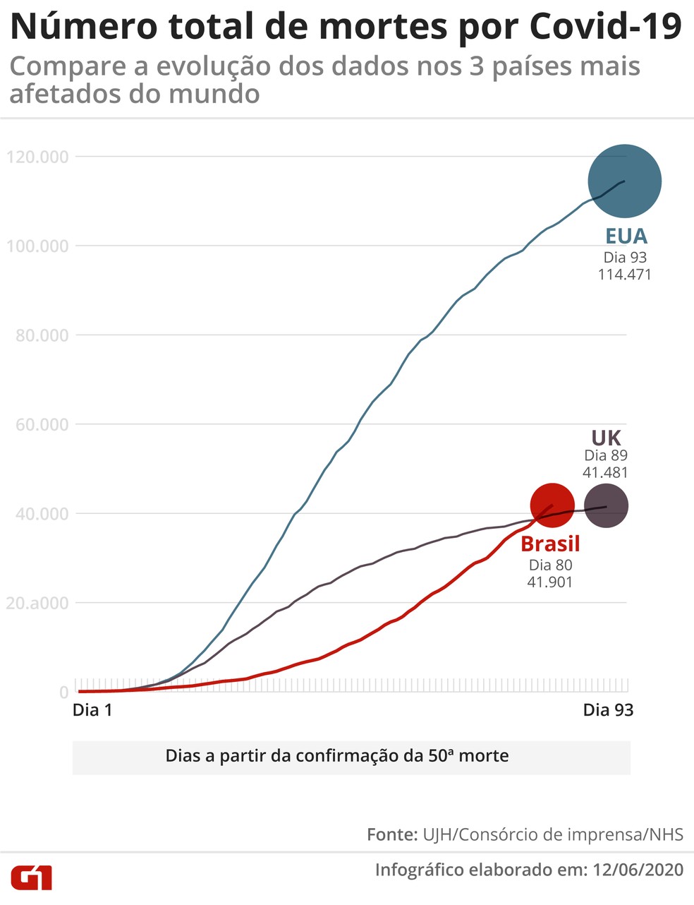 Número total de mortes por Covid-19  — Foto: Arte/G1