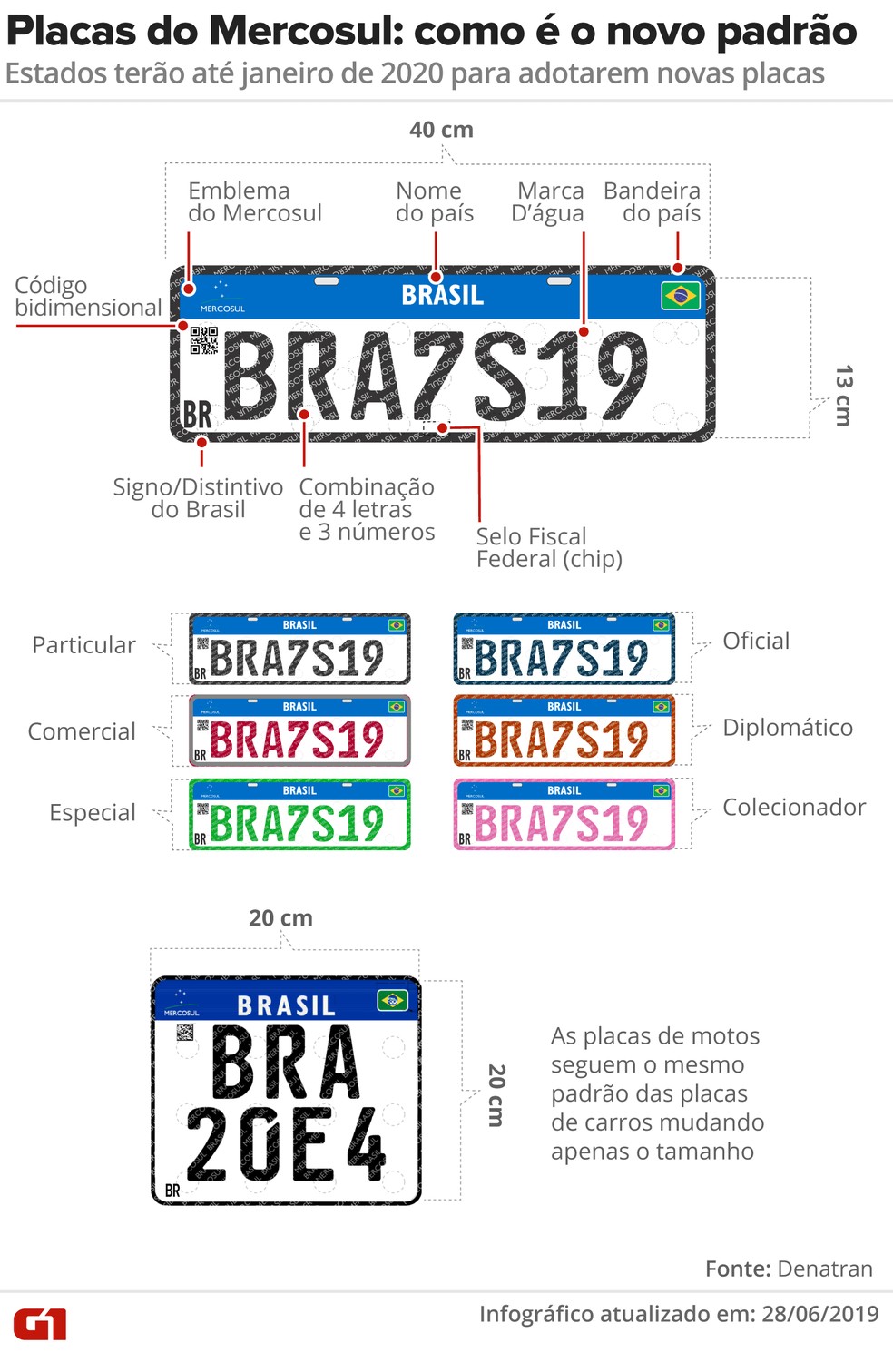 Novo padr&atilde;o de placas promete mais seguran&ccedil;a. &mdash; Foto: Karina Almeida, Claudia Peixoto e Juliane Souza/G1