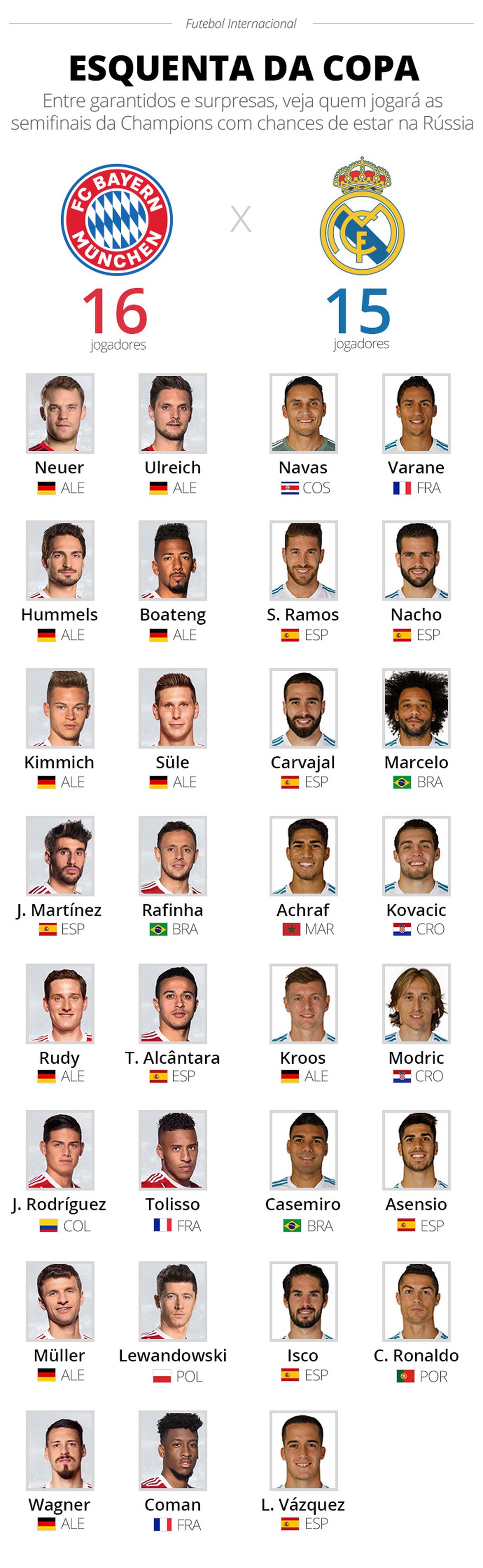 Bayern e Real têm 31 jogadores com chances de jogar a Copa do Mundo (Foto: Infoesporte)