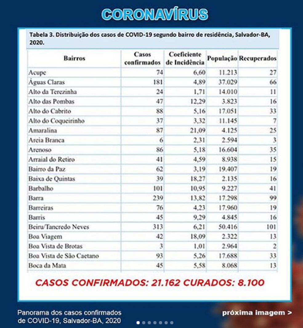 Bairros De Salvador Que Entram Na Lista De Medidas Restritivas Possuem Juntos Mais De 1 400 Casos De Coronavirus Bahia G1