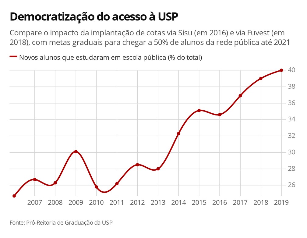 Democratização do acesso à USP — Foto: Ana Carolina Moreno/TV Globo