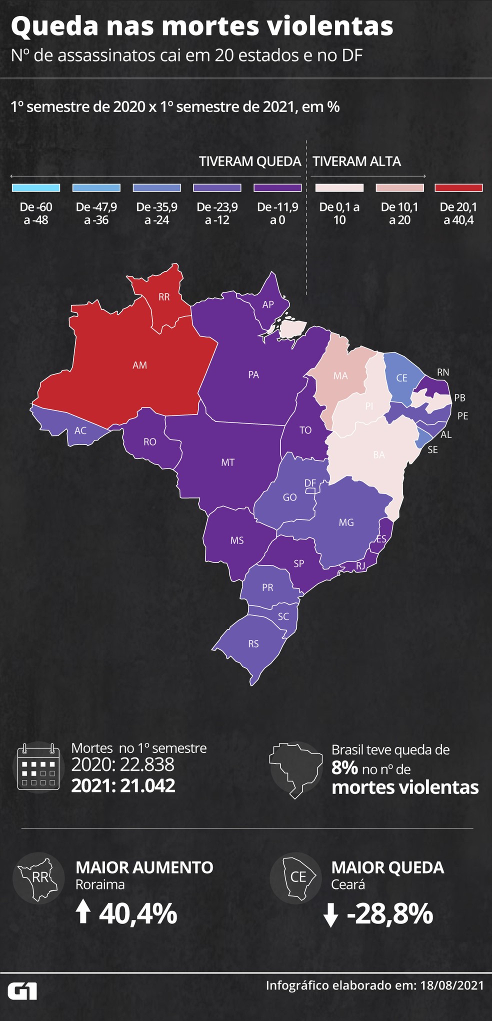 Apenas seis estados registram alta nas mortes — Foto: Kayan Silva/G1