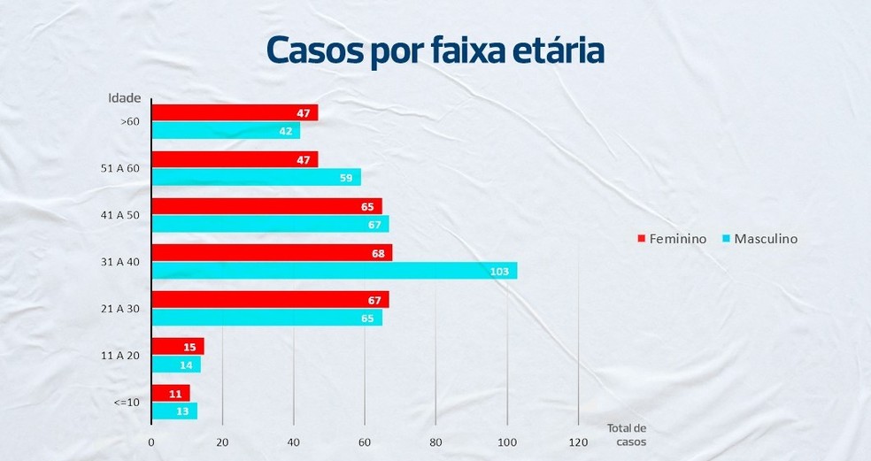 S&atilde;o Carlos registra aumento de 2% na incid&ecirc;ncia de Covid-19 entre idosos com mais de 60 anos &mdash; Foto: Prefeitura de S&atilde;o Carlos/Divulga&ccedil;&atilde;o