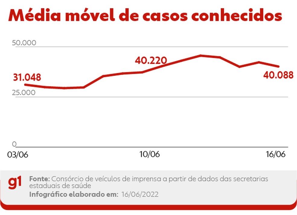 Média de casos conhecidos desta quinta — Foto: Arte g1