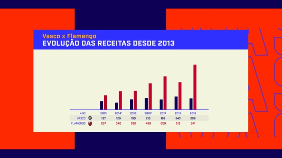 Evolução das receitas desde 2013: Flamengo e Vasco — Foto: Reprodução