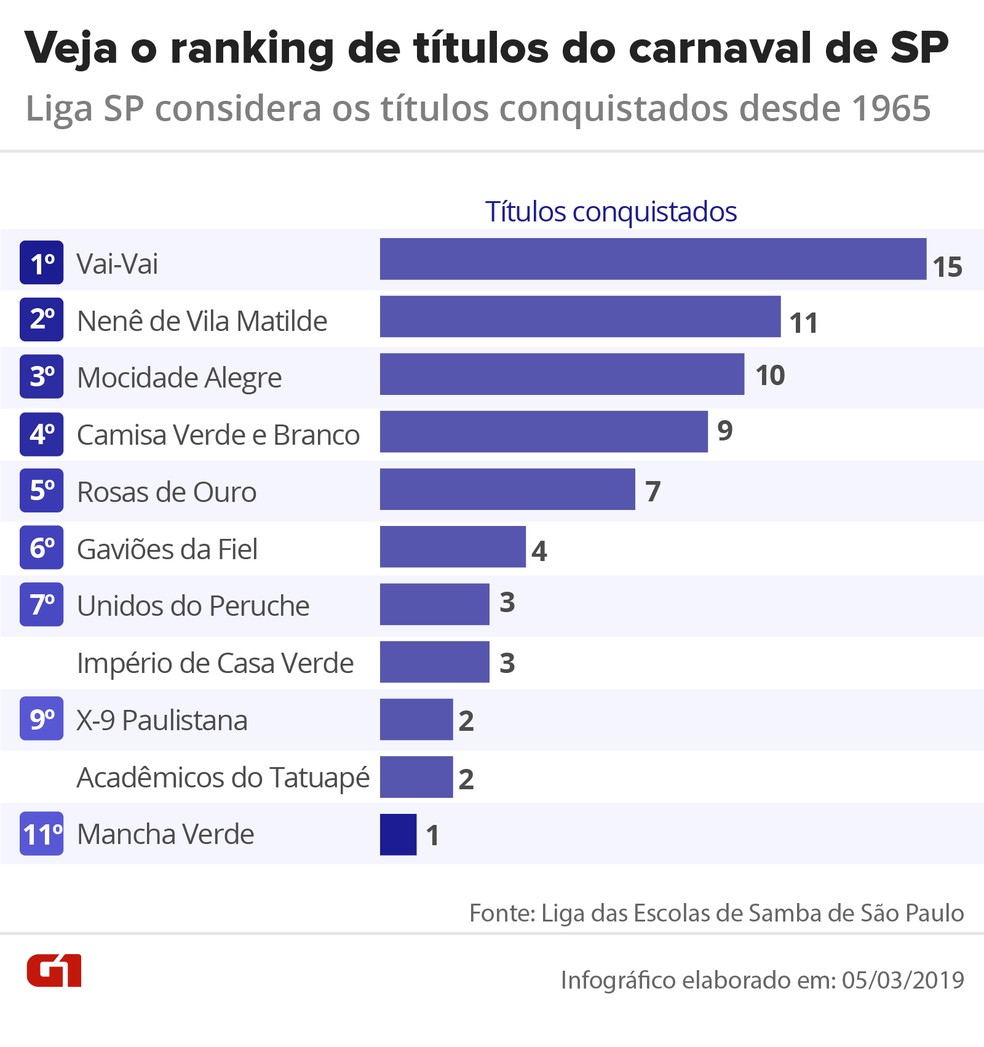 Veja o ranking de títulos das escolas do carnaval de SP desde 1965 — Foto: Arte/G1
