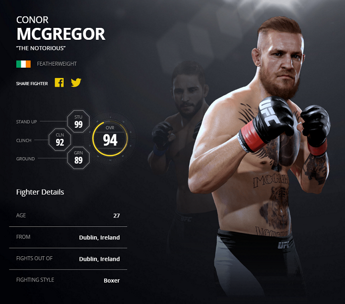 Conor McGregor é o terceiro melhor de EA Sports UFC 2 (Foto: Divulgação/EA Sports)