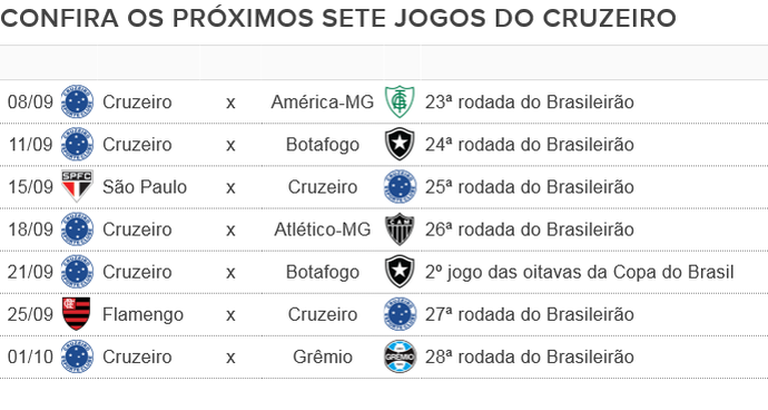 Brasileirão: como foram os últimos jogos entre Cruzeiro e América-MG?