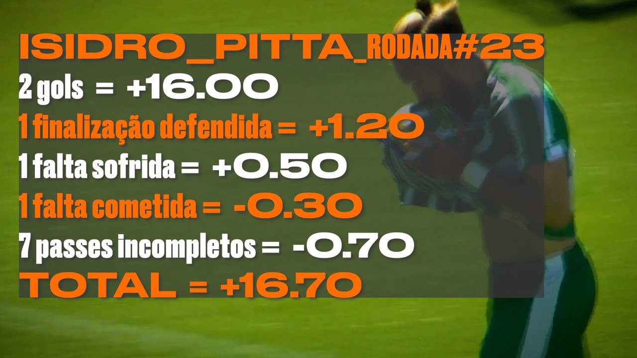 Cartola: Isidro Pitta faz dois gols e é o maior pontuador de domingo na 23ª rodada