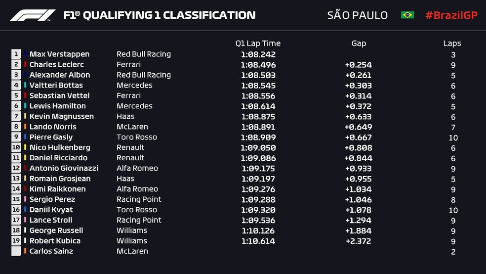 Resultado do Q1 em Interlagos — Foto: Reprodução